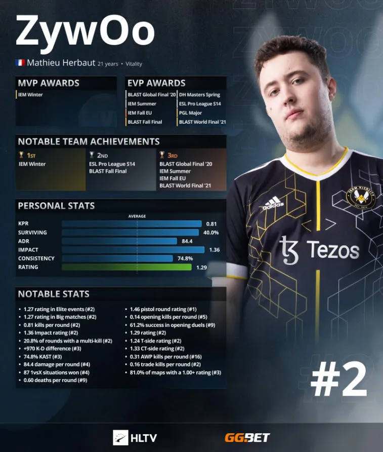 S1mple занял первое место в рейтинге HLTV. ZywOo и NiKo — 2 и 3. Фото 2