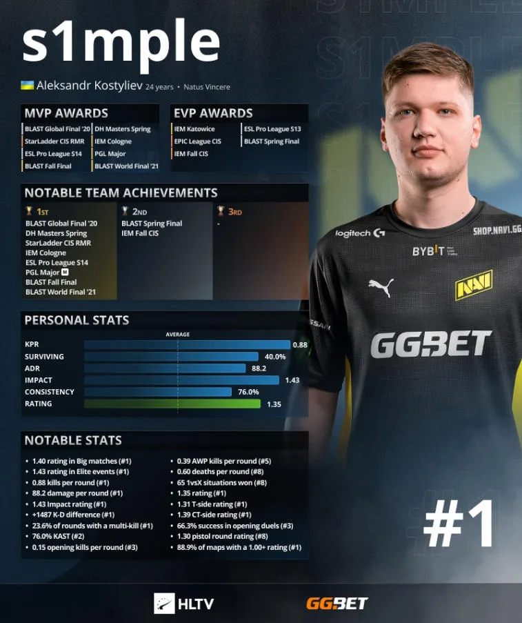 S1mple занял первое место в рейтинге HLTV. ZywOo и NiKo — 2 и 3. Фото 3