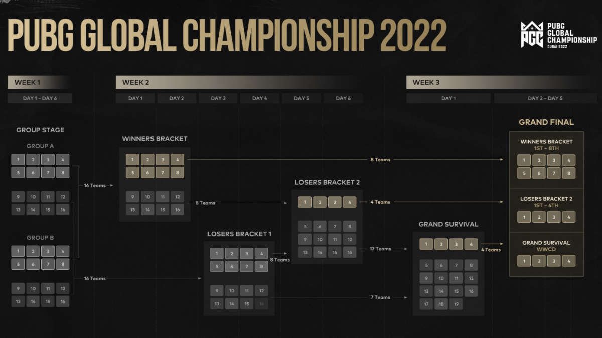 Объявлен формат и призовой фонд PUBG Global Championships 2022