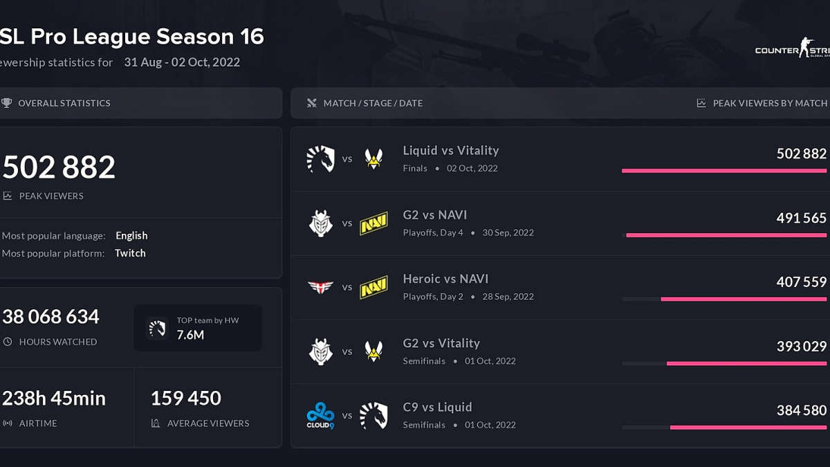 Гранд-финал Team Liquid — Vitality стал самым просматриваемым на ESL Pro League Season 16 Гранд-финал Team Liquid — Vitality стал самым просматриваемым на ESL Pro League Season 16