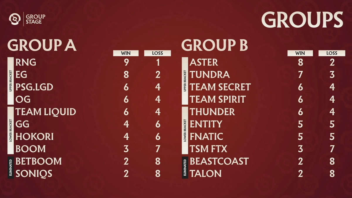 The International 2022: Group Stage: Tundra Esports обыграла Team Secret, а Team Spirit сыграли вничью с TSM