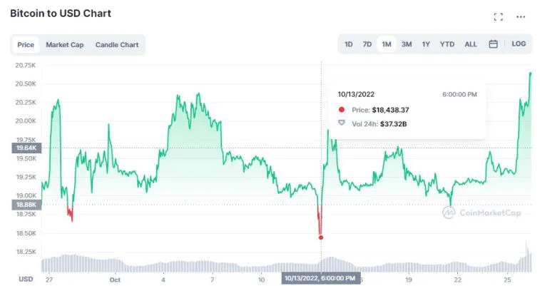 Биткоин поставил рекордное значение за последний месяц. Фото 1