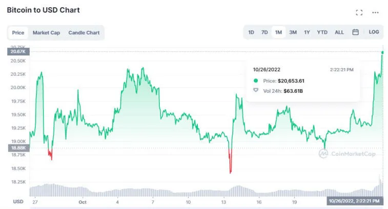 Биткоин поставил рекордное значение за последний месяц. Фото 2