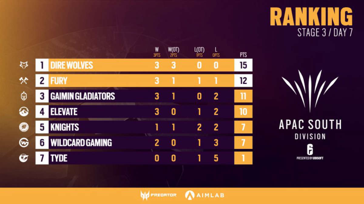 Dire Wolves становится чемпионом Asia-Pacific League 2022 - South Division - Stage 3 Dire Wolves становится чемпионом Asia-Pacific League 2022 - South Division - Stage 3
