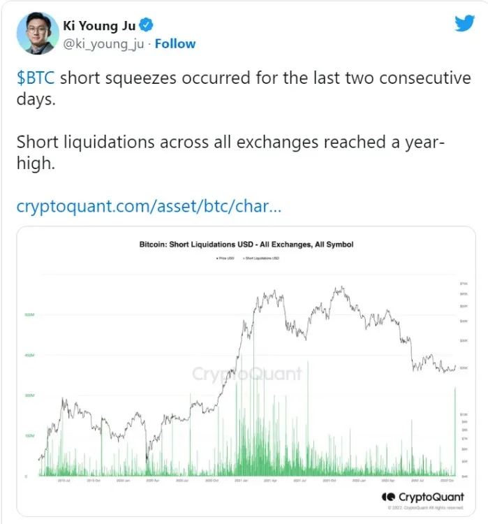 Объем ликвидаций шорт-позиций по BTC достиг годового максимума. Фото 1