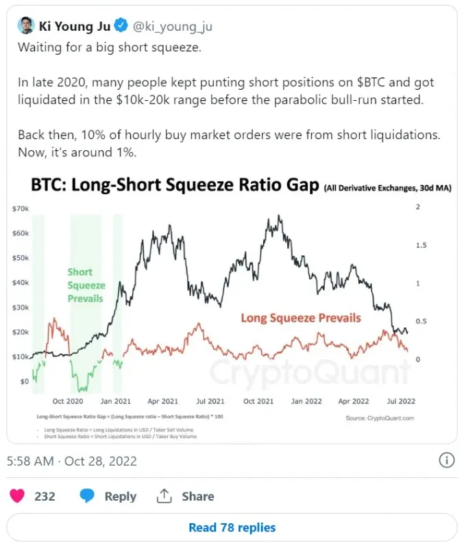 Объем ликвидаций шорт-позиций по BTC достиг годового максимума. Фото 2