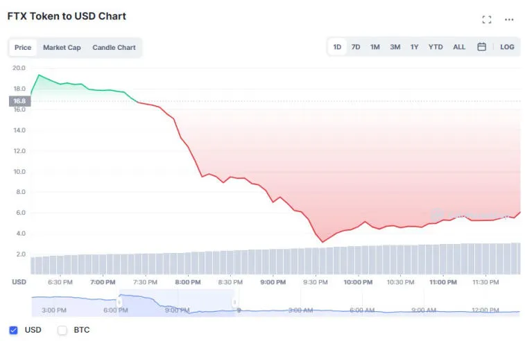 FTT меньше, чем за сутки потеряла 80% в стоимости. Фото 1