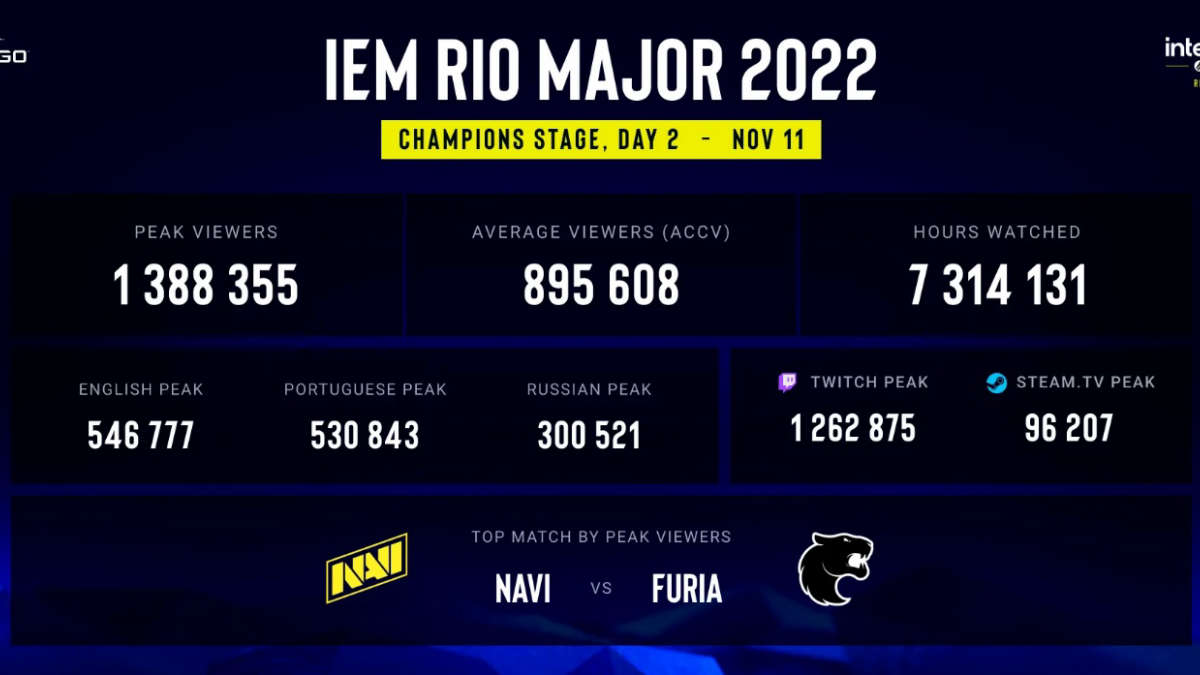 Матч FURIA — NAVI стал самым популярным на IEM Rio Major 2022