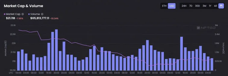 FTX объявили о банкротстве. Это повлияло на уровень продаж NFT. Фото 2