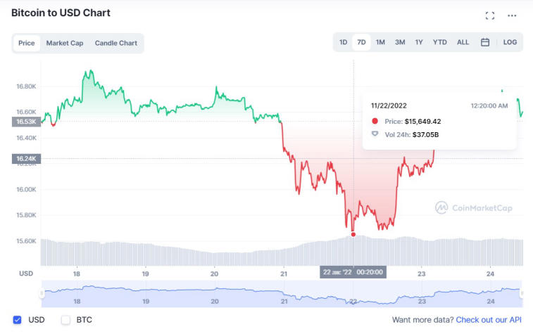 Инвесторы продали биткоинов на $1,900,000,000 убытка. Фото 1