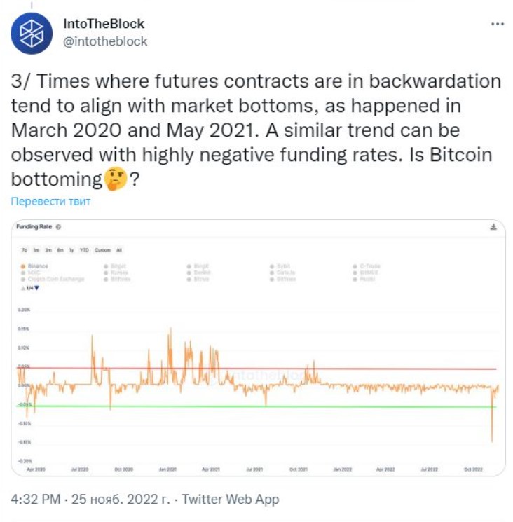 Фьючерсы по биткоинам указывают на достижение дна. Фото 1