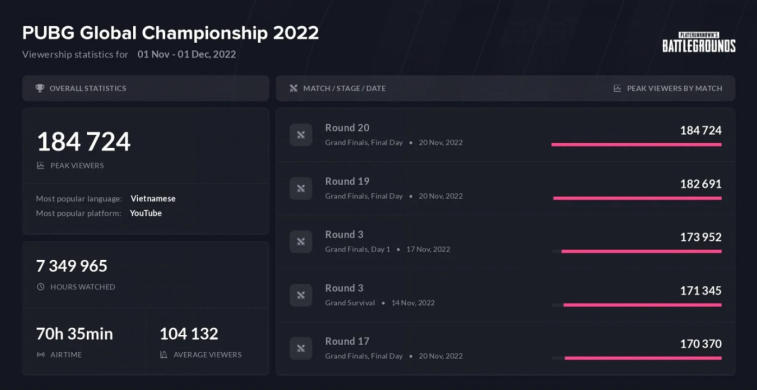PUBG Global Championship 2022 стал четвертым турниром по часам просмотра в истории. Фото 1