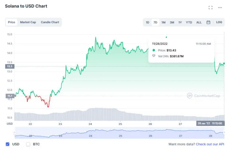 Huobi, Solana, Litecoin, Dogecoin и BNB стали лидерами по росту на прошлой неделе. Фото 1