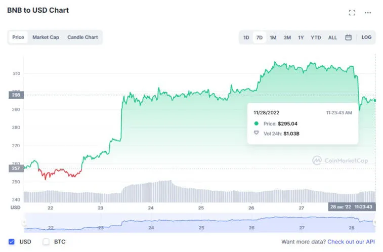 Huobi, Solana, Litecoin, Dogecoin и BNB стали лидерами по росту на прошлой неделе. Фото 2