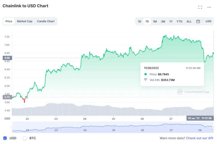 Huobi, Solana, Litecoin, Dogecoin и BNB стали лидерами по росту на прошлой неделе. Фото 3