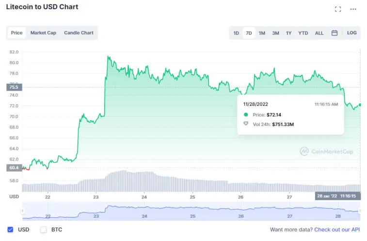 Huobi, Solana, Litecoin, Dogecoin и BNB стали лидерами по росту на прошлой неделе. Фото 4