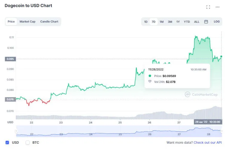 Huobi, Solana, Litecoin, Dogecoin и BNB стали лидерами по росту на прошлой неделе. Фото 5