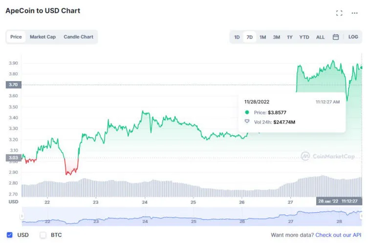 Huobi, Solana, Litecoin, Dogecoin и BNB стали лидерами по росту на прошлой неделе. Фото 6