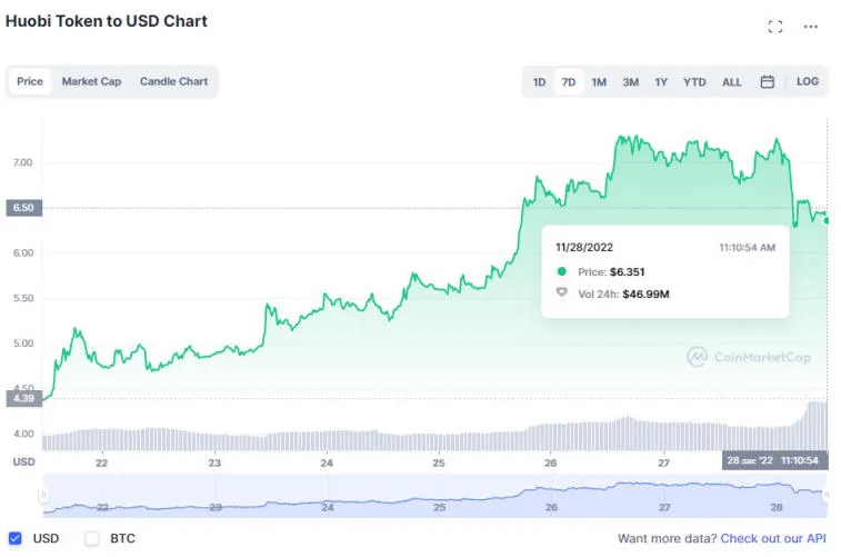 Huobi, Solana, Litecoin, Dogecoin и BNB стали лидерами по росту на прошлой неделе. Фото 7