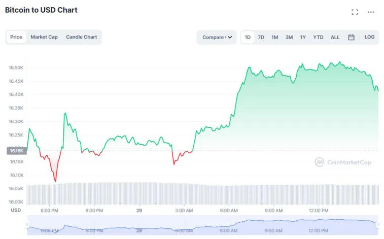 Основатель Mobius Capital Partners считает, что биткоин может опуститься до $10,000. Фото 2