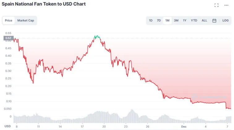 После поражения Испании в матче с Марокко фан-токен упал на 46,7%. Фото 1