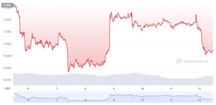 Bitcoin начал новую неделю со снижения. Фото 1