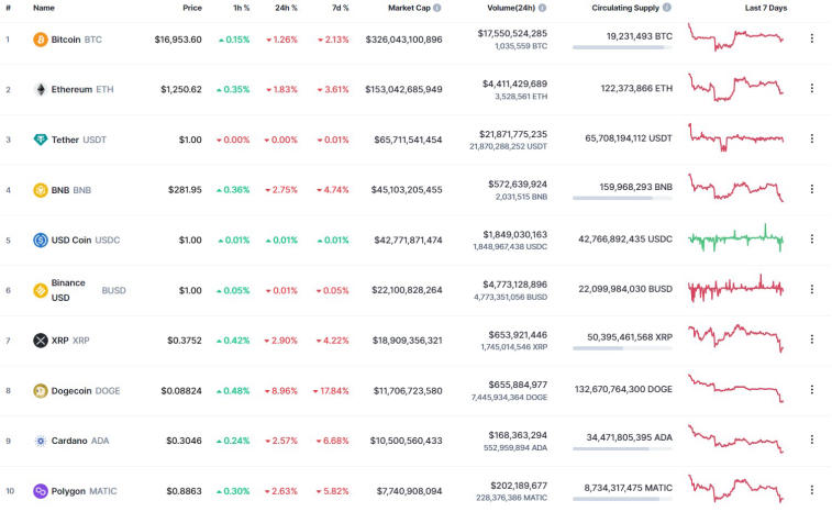 Bitcoin начал новую неделю со снижения. Фото 2