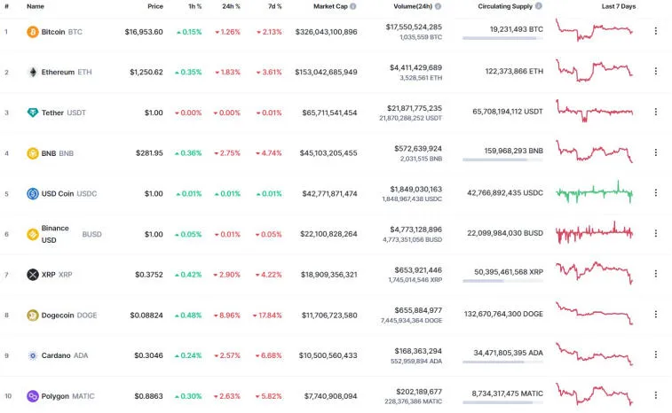 Bitcoin начал новую неделю со снижения. Фото 2