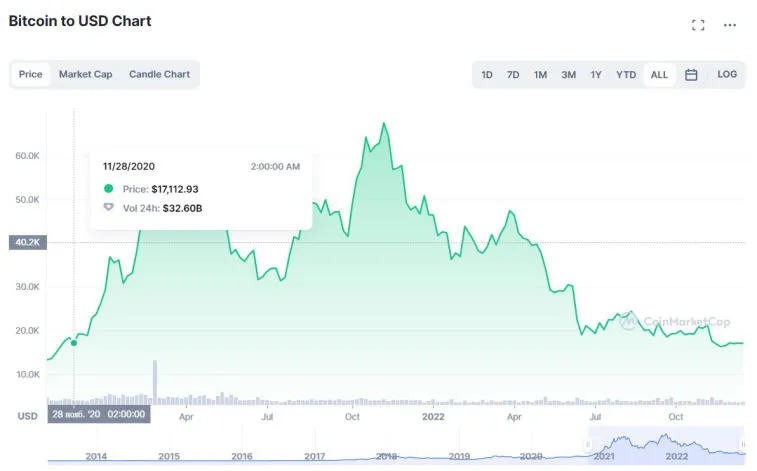 Биткоин опустился на уровень $17,000. Фото 2