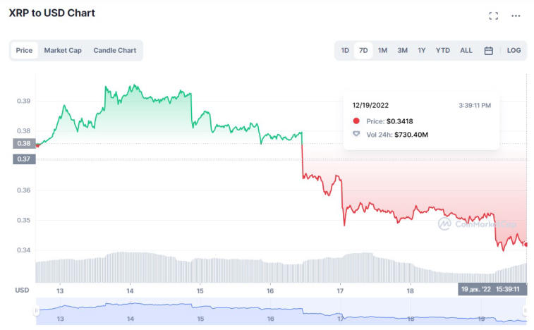 XRP упал на 15% за последнюю неделю. Фото 1