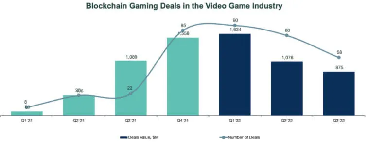 Криптогейминг продолжает вызывать интерес, несмотря на сокращение инвестиций. Фото 1