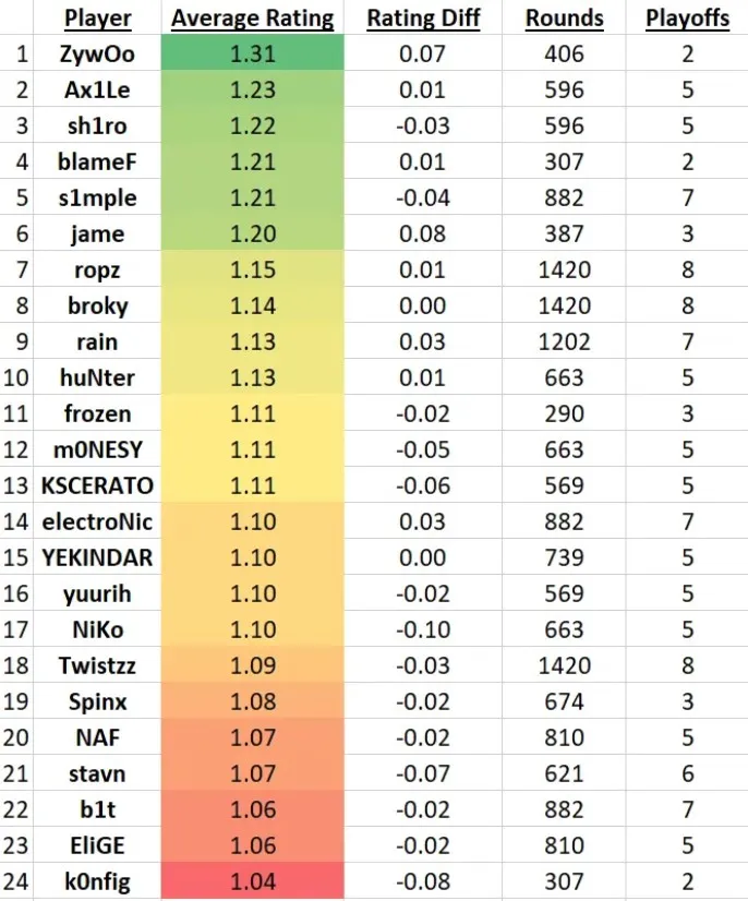 ZywOo показал лучшие выступления в плей-офф CS:GO-турниров 2022 года. Фото 1