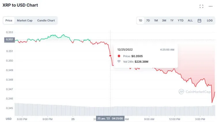 Анализ графика XRP — монета не смогла пробить $0,35 и теперь будет снижаться. Фото 2