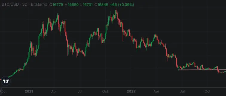 Питер Шифф посоветовал инвесторам в биткоин продать BTC. Фото 1