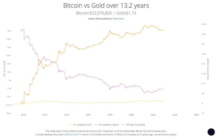 Питер Шифф посоветовал инвесторам в биткоин продать BTC. Фото 2