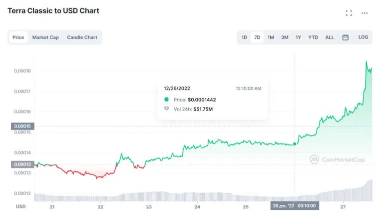 Капитализация Terra Classic превысила отметку в $1,000,000,000. Фото 1