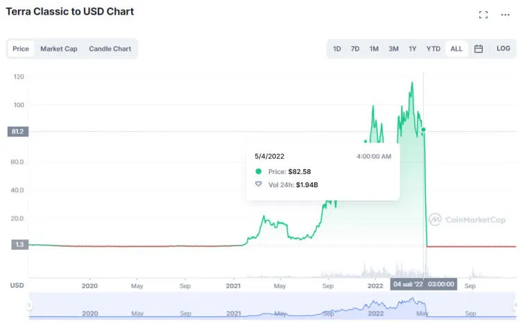 Капитализация Terra Classic превысила отметку в $1,000,000,000. Фото 2