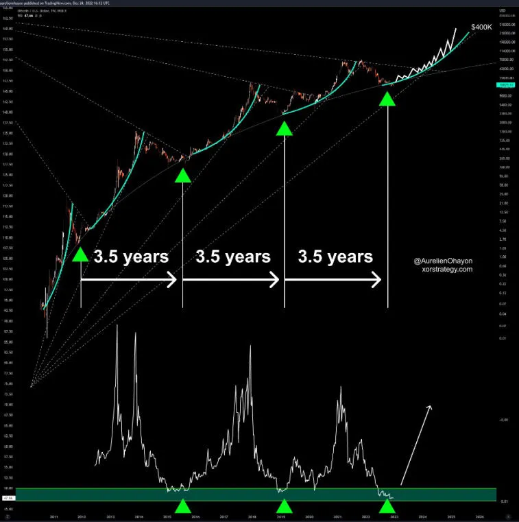 Основатель XOR strategy: 'Буллран BTC начинается здесь'. Фото 1