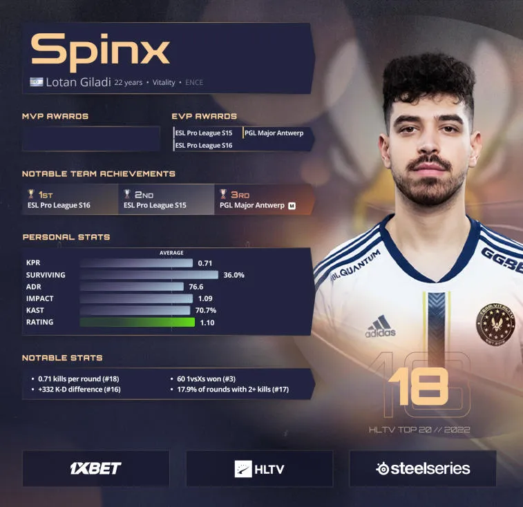 Spinx занимает 18-е место в списке лучших игроков 2022 года по версии HLTV. Фото 1