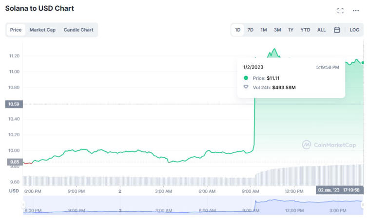 Solana выросла на 12,8% за последние сутки. Объем торгов стал выше на 120%. Фото 1