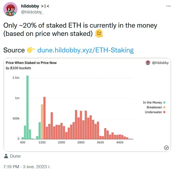 Стейкеры Ethereum испытывают проблемы. Фото 1