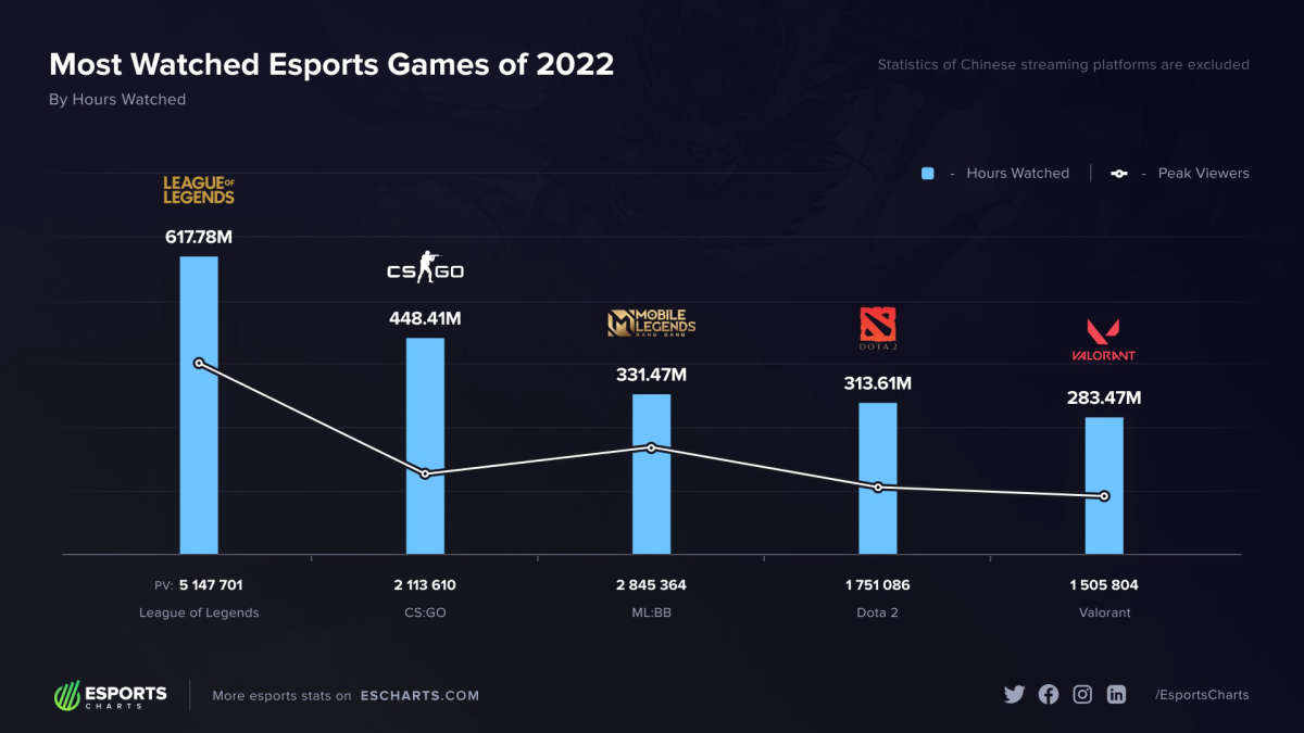 League of Legends стала самой просматриваемой киберспортивной игрой 2022 года