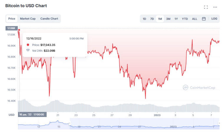 Биткоин достиг отметки в $17,000 после отчета о занятости в США. Фото 2