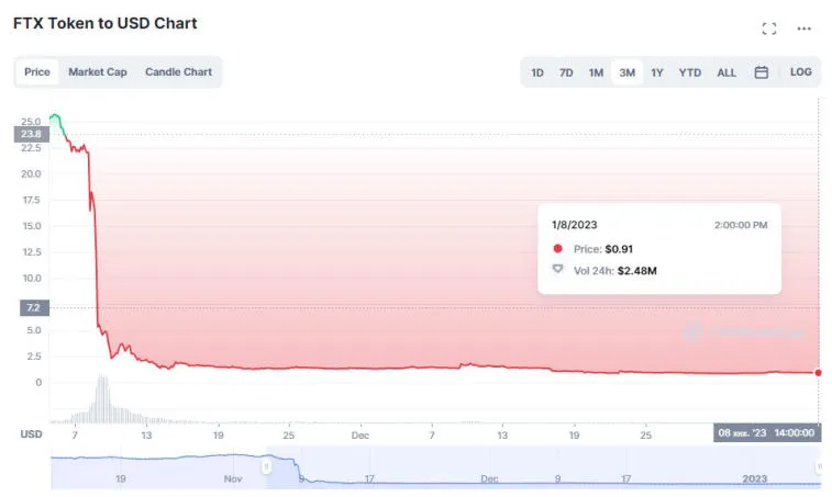 Создатель криптобиржи BitMEX обвинил SBF в нанесении ущерба экономике США. Фото 1