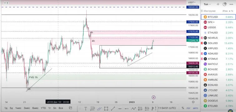 Биткоин почти дошел от $17,500. Фото 1