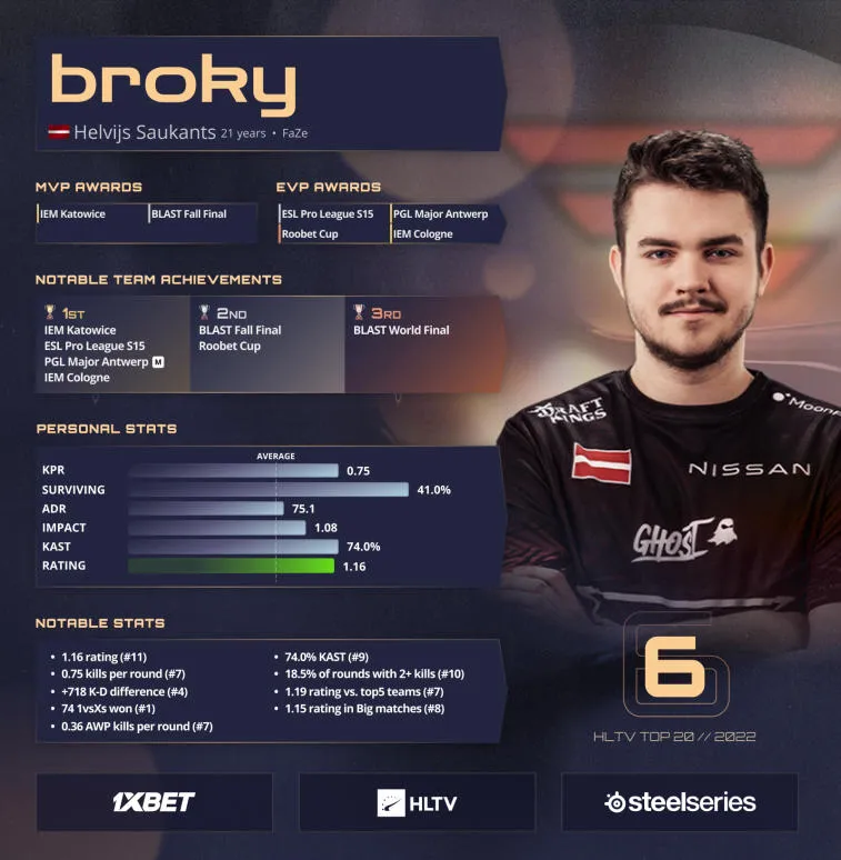 broky взбирается на 6-е место в рейтинге лучших игроков 2022 года по версии HLTV. Фото 1