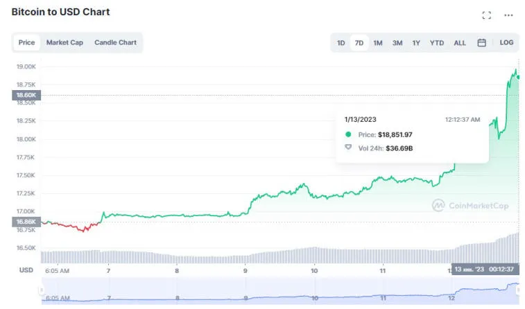 Криптовалютный рынок идет вверх: Bitcoin и Ethereum прибавили по 12% и 14%. Фото 1