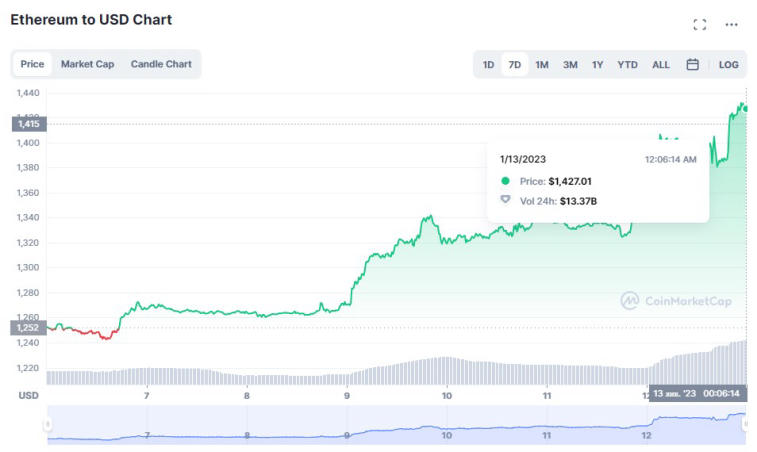 Криптовалютный рынок идет вверх: Bitcoin и Ethereum прибавили по 12% и 14%. Фото 2