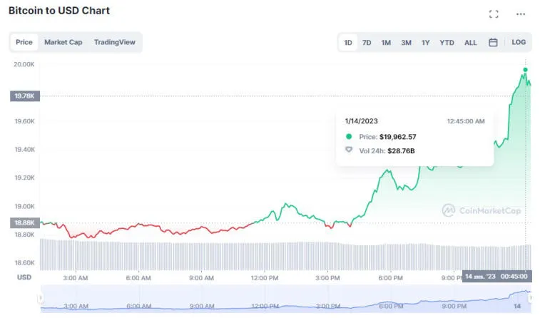 Bitcoin дошел до $20,000. Фото 2