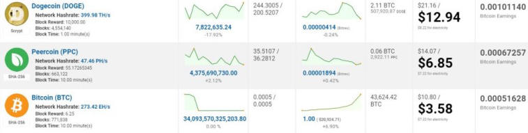 Добыча мем-токена Dogecoin оказалась на 261% выгодней биткоина. Фото 1